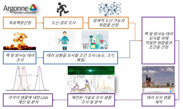 연구수행내용 흐름도