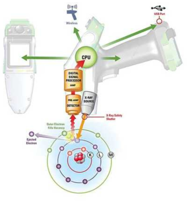 Handheld-XRF 메커니즘 모식도 [Reference: ⓒElemental Controls]