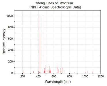 NIST 데이터베이스의 Sr에 대한 LIBS 스펙트럼