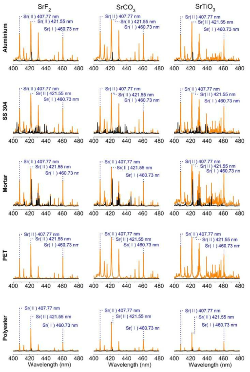 다양한 매질 및 화합물에서의 Sr 확인. 검은 선은 매질의 스펙트럼을, 주황 선은 화합물을 뿌린 샘플의 스펙트럼을 나타냄