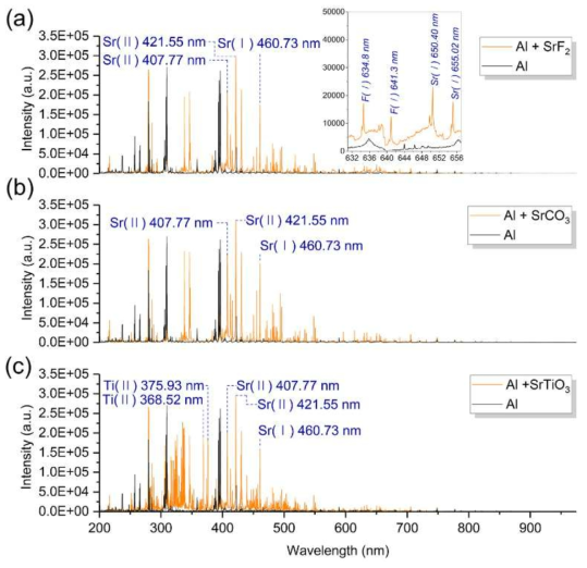 최대 작동 범위(200-975 nm)의 스펙트럼. (a) 알루미늄과 SrF2를 뿌린 알루미늄의 스펙트럼, (b) 알루미늄과 SrCO3를 뿌린 알루미늄의 스펙트럼, (c) 알루미늄과 SrTiO3를 뿌린 알루미늄의 스펙트럼. 검은 선은 매질의 스펙트럼을, 주황 선은 화합물을 뿌린 샘플의 스펙트럼을 나타냄