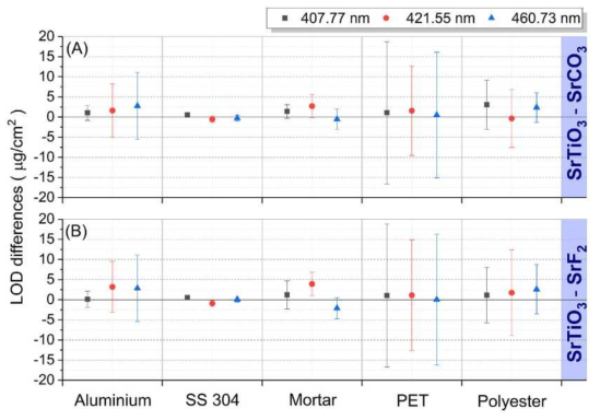 LOD 값 차이. (A): LOD(SrTiO3) – LOD(SrCO3), (B): LOD(SrTiO3) – LOD(SrF2)