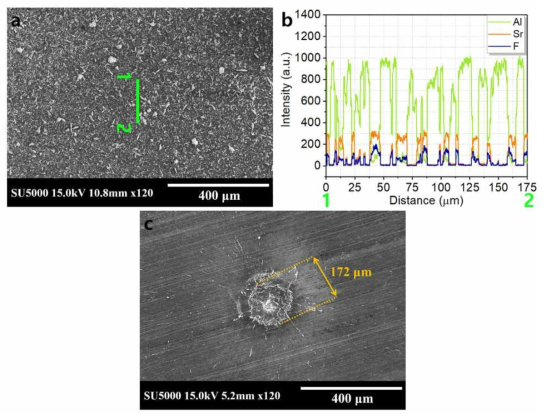 (a), (b) 비균질도를 정성적으로 측정하기 위한 EDS line scanning, (c) SrF2를 뿌린 알루미늄 샘플의 레이저 펄스 이후 SEM 이미지