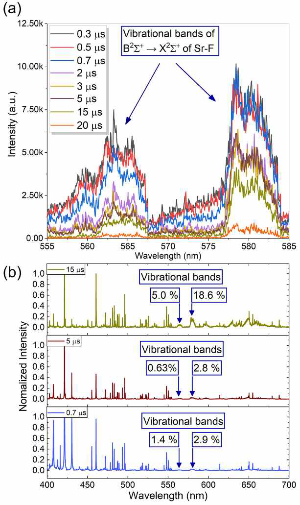 B2Σ+→X2Σ+ 진동 띠를 통한 분자 분석; (a) 다양한 지연시간에 따른 진동 띠의 세기 (통합시간은 1 ms), (b) 400-700 nm 범위에서 정규화된 진동 띠의 세기