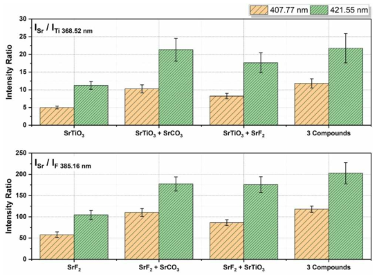 Sr 화합물이 혼합된 상황에서 Sr과 Ti 방출 선의 강도 비율(위) 및 Sr과 F 방출 선의 강도 비율(아래)