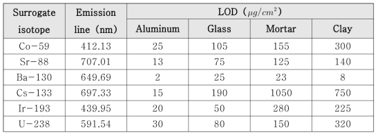선행연구에서 계산된 다양한 핵종별 LOD