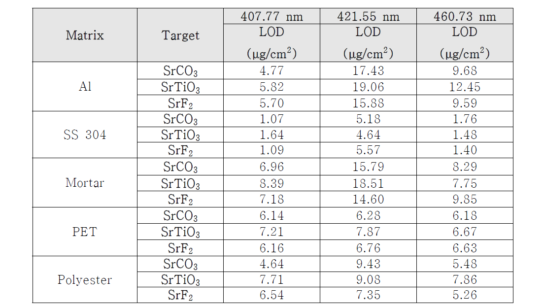 5가지 도심 매질과 3가지 화합물, 그리고 3가지 파장별로 계산된 LOD