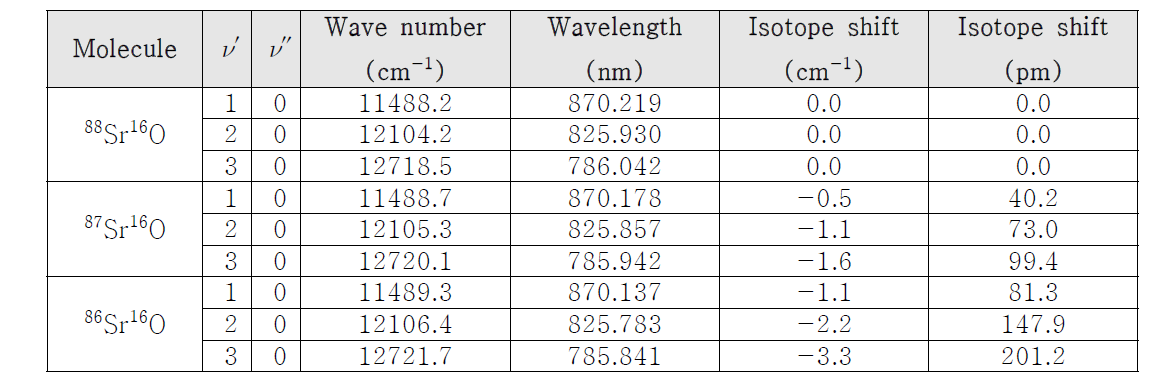 SrO의 A1Σ+→X1Σ+ 전이에 의한 진동 띠 및 88Sr16O 기준의 isotope shift (Δλ=λ88-λi)