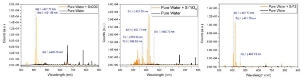 순수 물에 SrCO3, SrTiO3, SrF2이 있을 경우 발생하는 분광 데이터