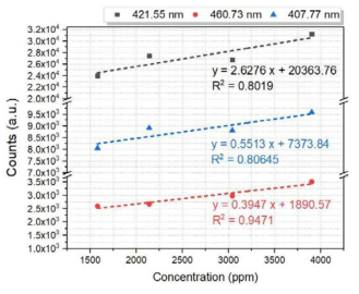 액체 cell 시스템에서 순수 물과 SrCO 로 이루어진 샘플에서 측정한 calibration curve 