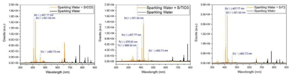 탄산수에 SrCO3, SrTiO3, SrF2이 있을 경우 발생하는 분광 데이터
