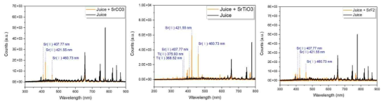 오렌지 주스에 SrCO3, SrTiO3, SrF2이 있을 경우 발생하는 분광 데이터