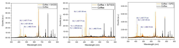 커피에 SrCO3, SrTiO3, SrF2가 있을 경우 발생하는 분광 데이터