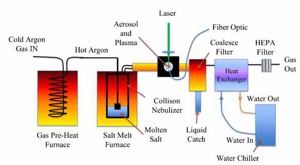 Aerosol-LIBS 시스템의 Schematic view