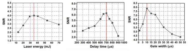 액체 샘플 LIBS 분석을 위한 최적화 작업. 왼쪽부터 Laser energy, Delay time, Gate width를 변경해가며 SNR이 최대가 되는 조건을 확인함