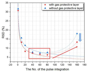 레이저를 중첩함에 따라 변경되는 RSD의 값을 Gas protective layer가 있을 때와 없을 때와의 비교한 그래프