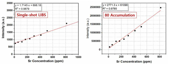 Single shot LIBS 일 때와 80번의 LIBS 신호를 중첩했을 때 calibration curve 차이. LIBS 신호를 중첩할 때는 gas protective layer를 사용함