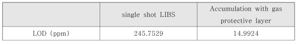 Single shot LIBS 분석일 때와 gas protective layer를 사용하여 LIBS 신호를 중첩하였을 때 LOD 비교
