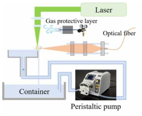 LIBS 기술을 이용하여 액체 샘플을 분석하기 위해 고안된 본 연구팀의 실험 시스템