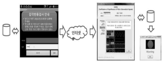 실험 프로그램 구성 및 생체신호 측정결과 (출처: 이우일, and 엄정호. 