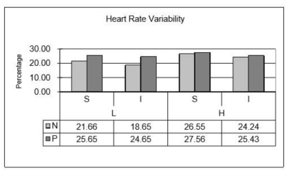 비행각도 (Gliding Angle) 이내에서 접근구역 (Approach Area) 심박변동률 낮은 주파수 평균 비율(Mean Heart Rate Variability Low frequency Ratio of AA within GA) (출처: Lee, Kyongsun. 