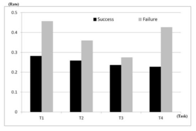 일의 성공여부(task performance)에 따른 평균 베타 주파수 스펙트럼 (출처: 오연주, 장통일, and 이용희. 