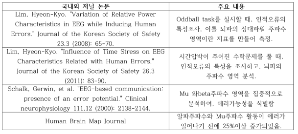 생체신호 기반으로 한 인적오류 측정 국내외 논문