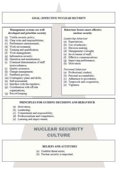 핵안보 문화의 캐릭터 및 각각의 역할에 관한 정리 (출처: IAEA, Nuclear Security Culture, IAEA Nuclear Security Series No.7 , IAEA, Vienna (2008).)