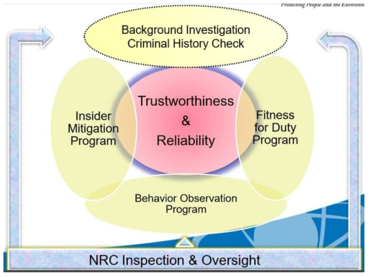 핵안전 및 안보 문화 구성요소들의 통합 (출처: Joe River, Insider Mitigation Program for Nuclear Facilities, U.S. Nuclear Regulatory Commission(NRC), 2016 annual INMM conference presentation materials, 2016)