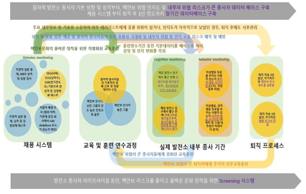 발전소 종사자 스크리닝 시스템 기술개념도