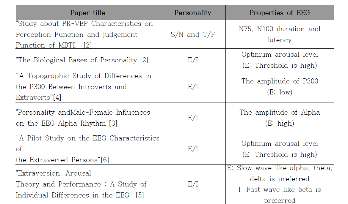 개개인 성향과 EEG 지표변화