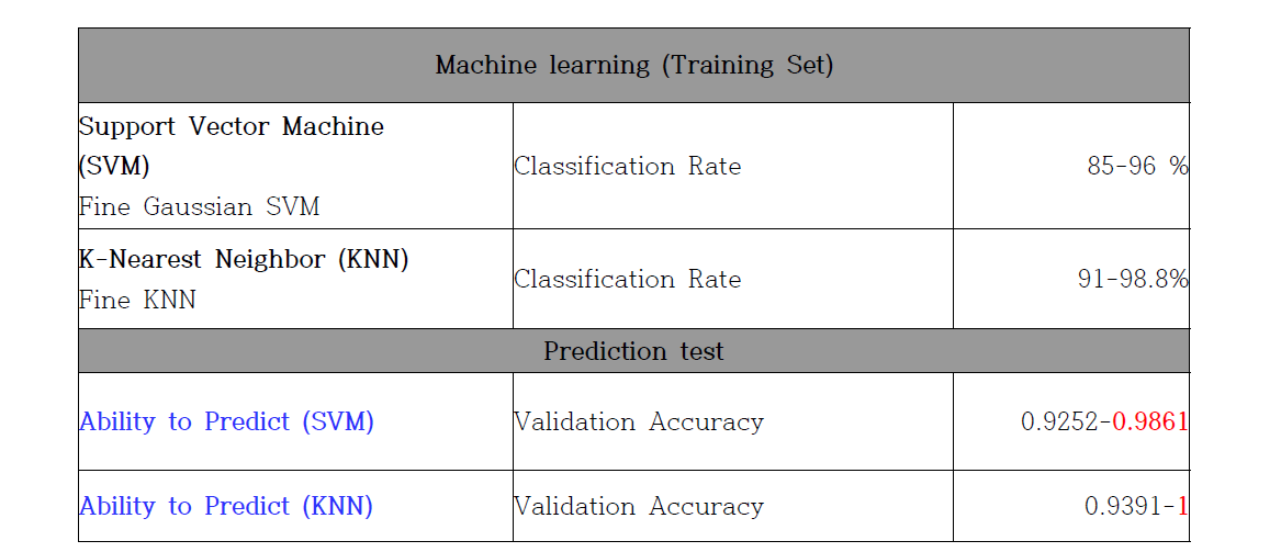 머신러닝 방법을 이용한 분류율 및 예측결과