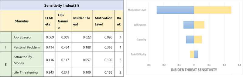 내부자 위협 민감도 분석 결과