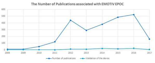 Emotiv EPOC 장비관련 출판된 논문 수(source: Google Scholar)