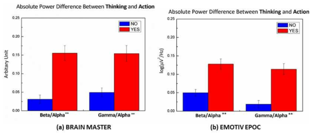 BRAINMASTER와 EMOTIV EPOC 장비 성능 비교