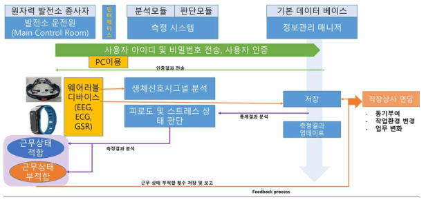 근무적합성평가 기술 개요도