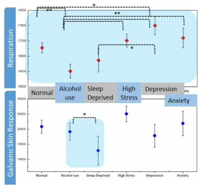 6가지 그룹간의 스킨전도도와 호흡지표들의 통계적 유의성