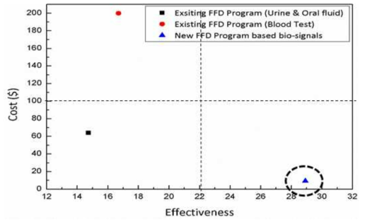 Cost-Effectiveness 결과 값