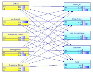 직무 스트레스 요인을 찾는 베이시안 네트워크 모델