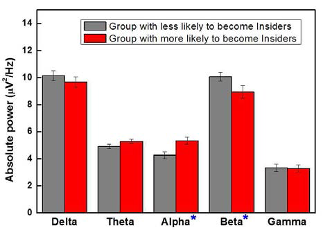 내부자가 될 가능성이 낮은 그룹과 높은 그룹의 뇌파 절대파워 비교