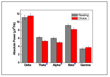 읽는 순간과 결정하는 순간의 뇌파 절대파워 비교