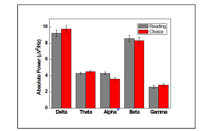 읽는 순간과 결정하는 순간의 뇌파 절대파워 비교