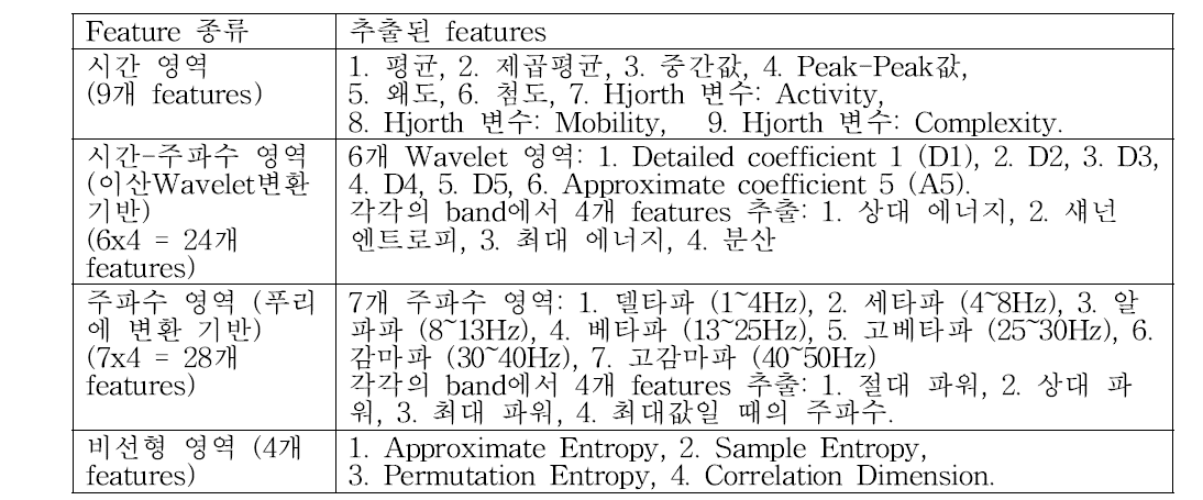 추출된 feature 목록 (총 65개, 각각 채널별로 추출)