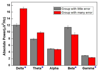 실수가 많이 발생한 그룹과 적게 발생한 그룹의 뇌파 절대파워 비교 (학생)