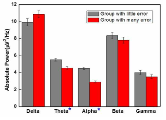 실수가 많이 발생한 그룹과 적게 발생한 그룹의 뇌파 절대파워 비교 (발전소 청경)