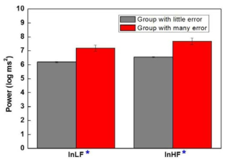 실수가 많이 발생한 그룹과 적게 발생한 그룹의 심박변이도 파워 비교