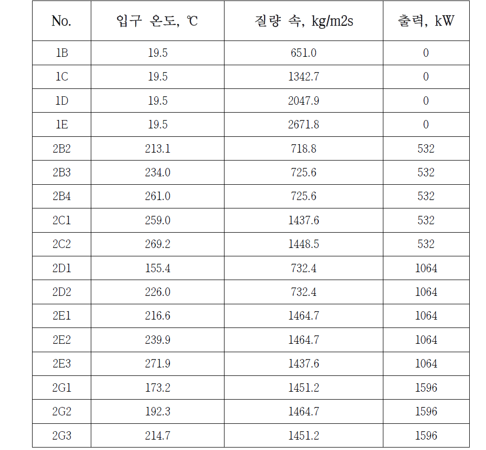 GE 3x3 Rod Bundle 실험 조건