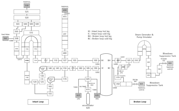 MARS-KS Nodalization of LOFT test(L2-5)