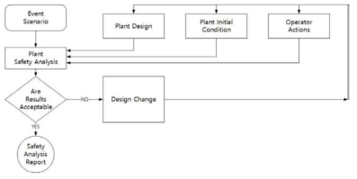 안전해석 절차도