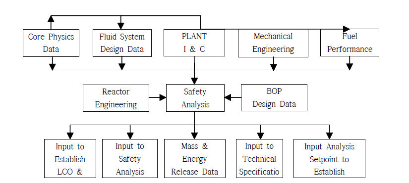 안전해석의 계통설계 및 격납건물 설계 연계 분야